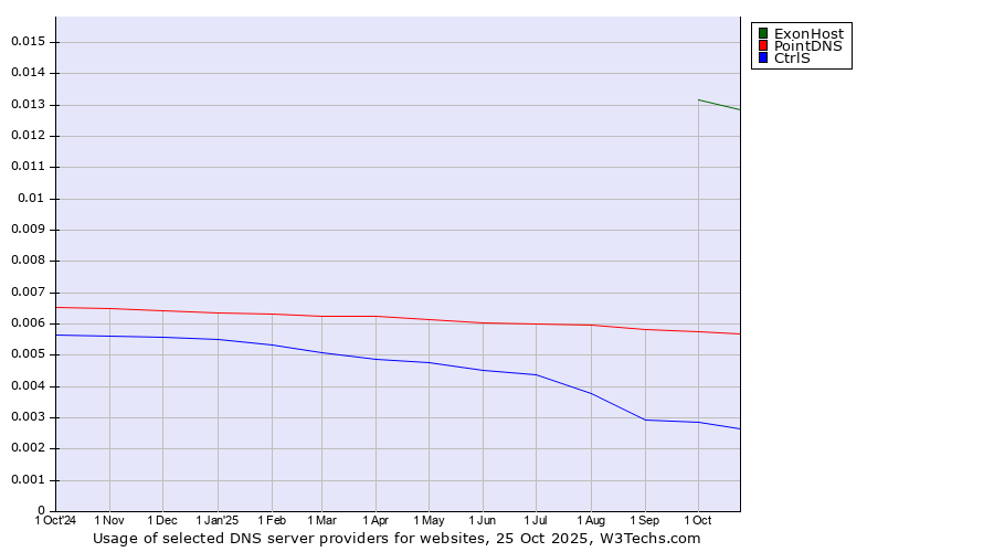 Historical trends in the usage of ExonHost vs. PointDNS vs. CtrlS