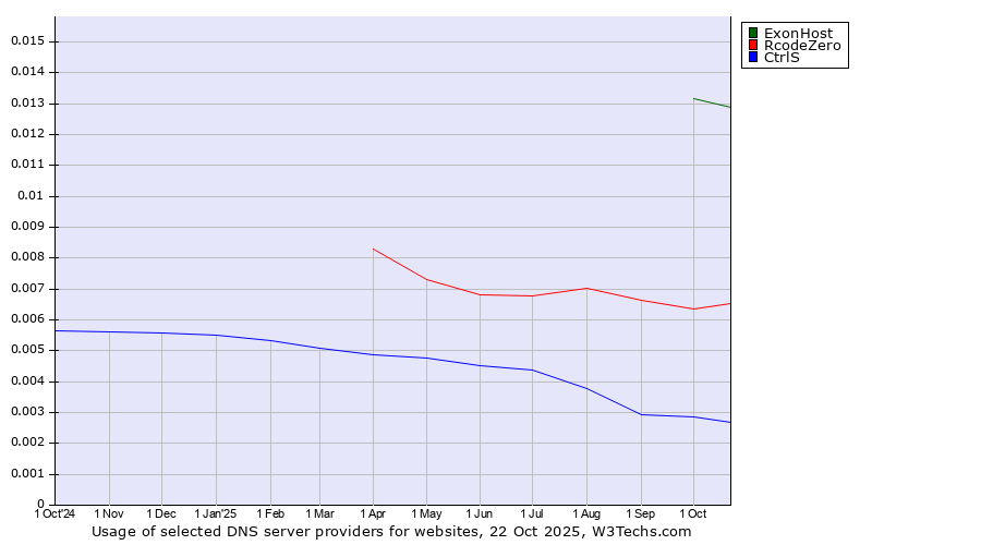 Historical trends in the usage of ExonHost vs. RcodeZero vs. CtrlS