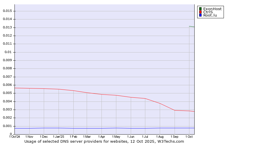 Historical trends in the usage of ExonHost vs. CtrlS vs. Root.lu