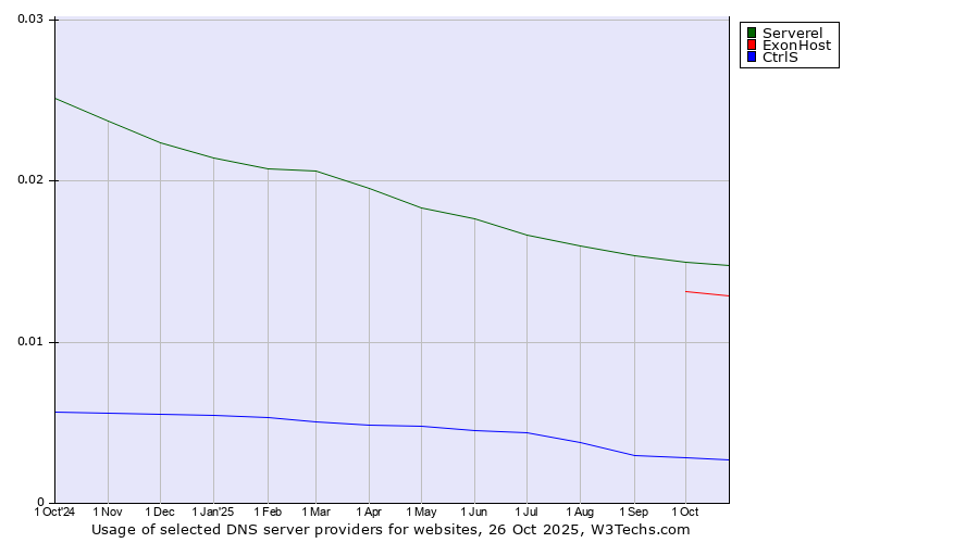 Historical trends in the usage of Serverel vs. ExonHost vs. CtrlS