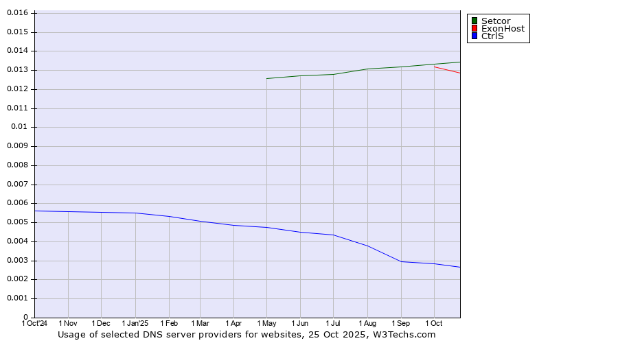 Historical trends in the usage of Setcor vs. ExonHost vs. CtrlS