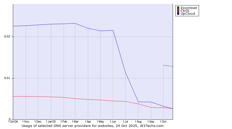 Historical trends in the usage of ExonHost vs. UpCloud vs. CtrlS
