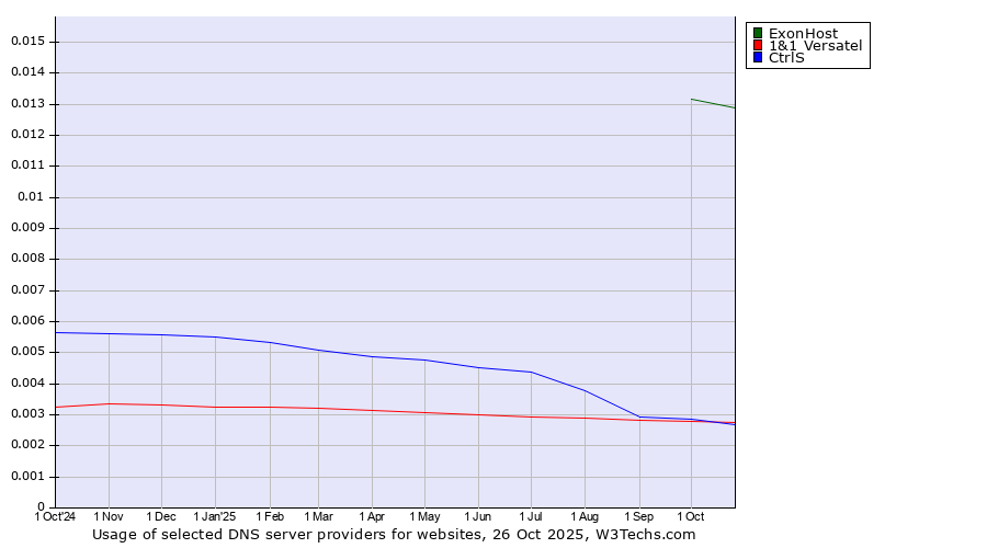 Historical trends in the usage of ExonHost vs. 1&1 Versatel vs. CtrlS