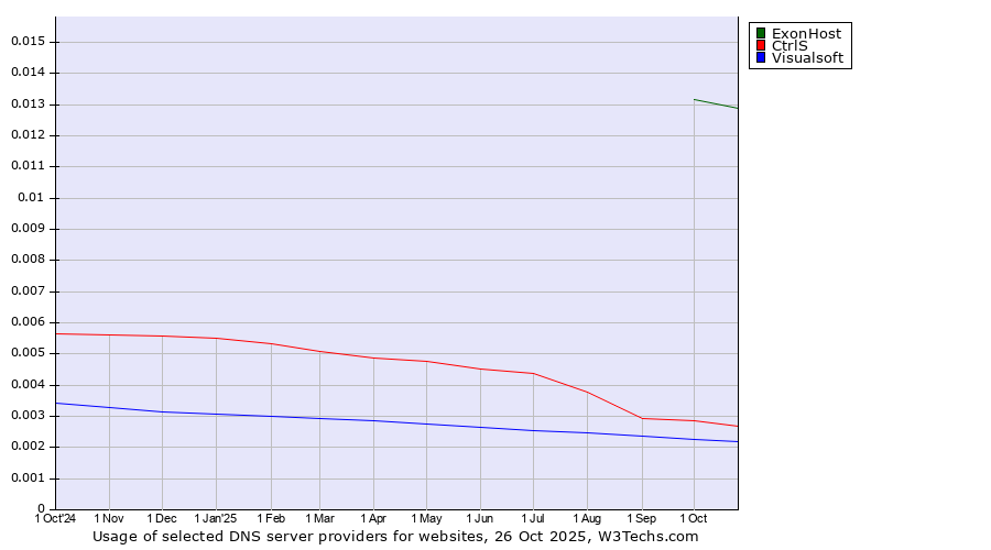 Historical trends in the usage of ExonHost vs. CtrlS vs. Visualsoft