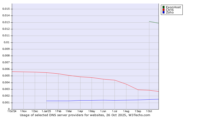 Historical trends in the usage of ExonHost vs. CtrlS vs. Zoho
