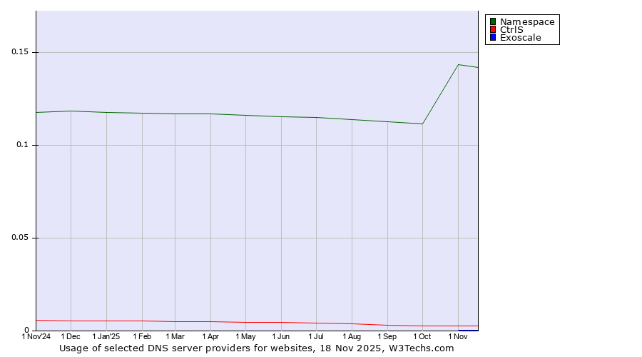 Historical trends in the usage of Namespace vs. CtrlS vs. Exoscale