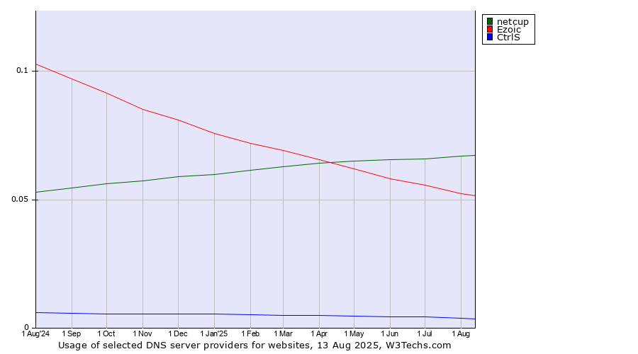 Historical trends in the usage of netcup vs. Ezoic vs. CtrlS