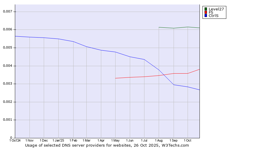 Historical trends in the usage of Level27 vs. F5 vs. CtrlS