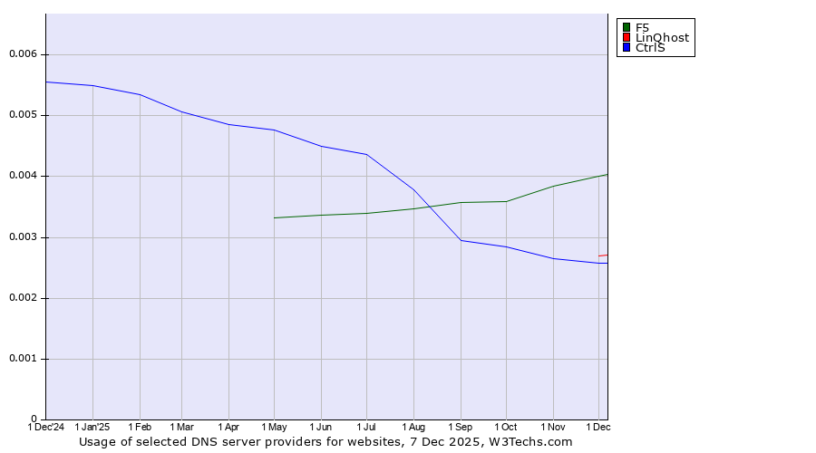 Historical trends in the usage of F5 vs. LinQhost vs. CtrlS
