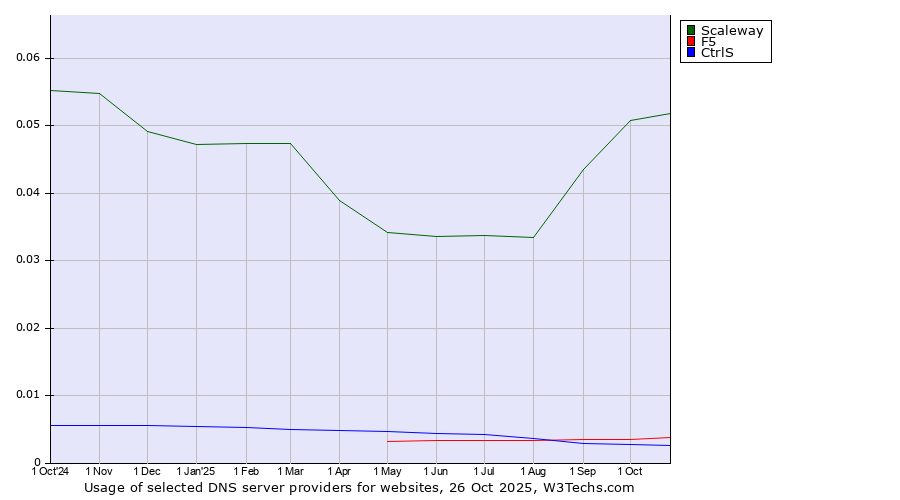 Historical trends in the usage of Scaleway vs. F5 vs. CtrlS