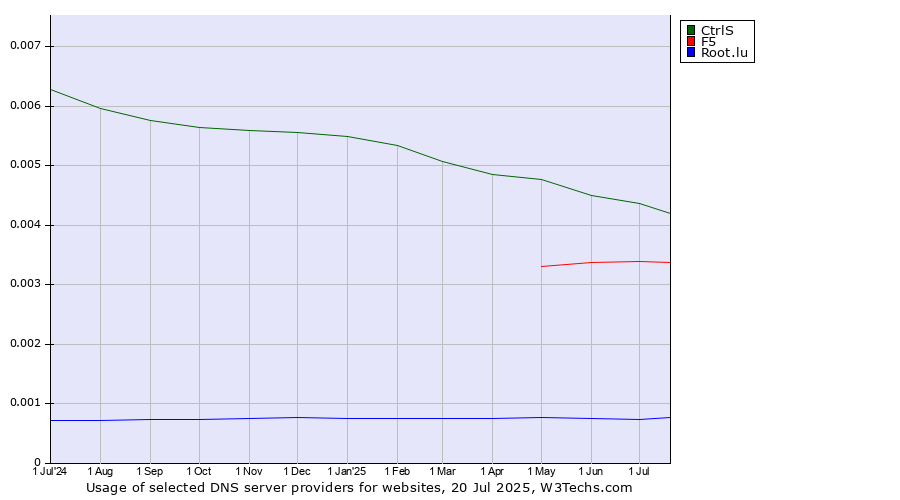 Historical trends in the usage of CtrlS vs. F5 vs. Root.lu
