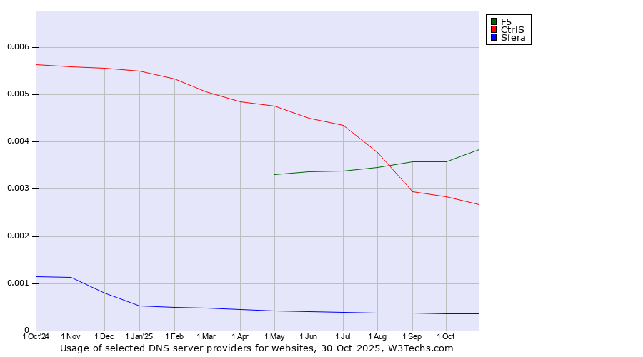Historical trends in the usage of F5 vs. CtrlS vs. Sfera