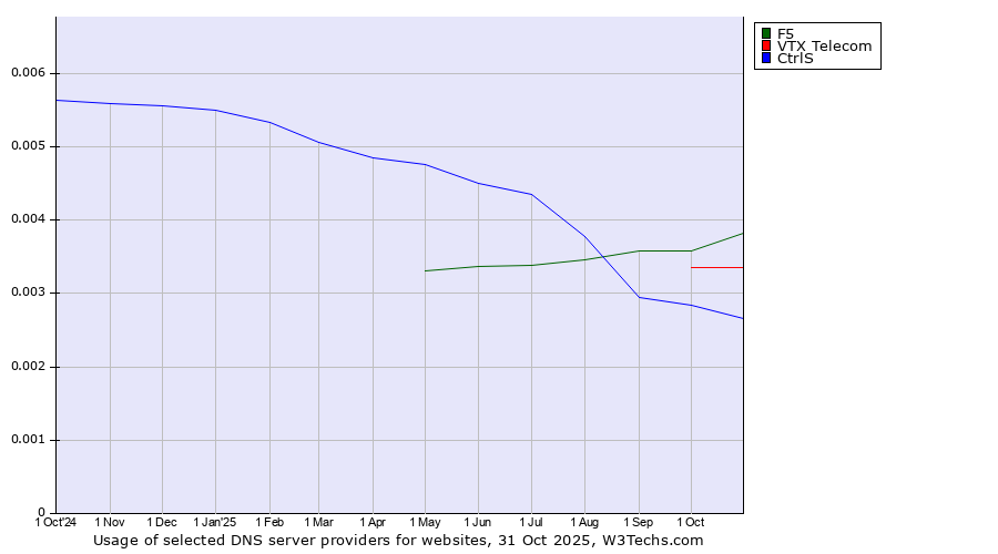 Historical trends in the usage of F5 vs. VTX Telecom vs. CtrlS