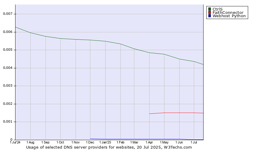 Historical trends in the usage of CtrlS vs. FaithConnector vs. Webhost Python