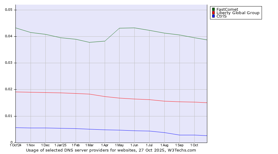 Historical trends in the usage of FastComet vs. Liberty Global Group vs. CtrlS