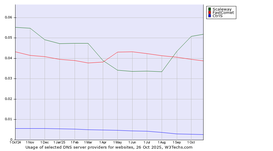 Historical trends in the usage of Scaleway vs. FastComet vs. CtrlS
