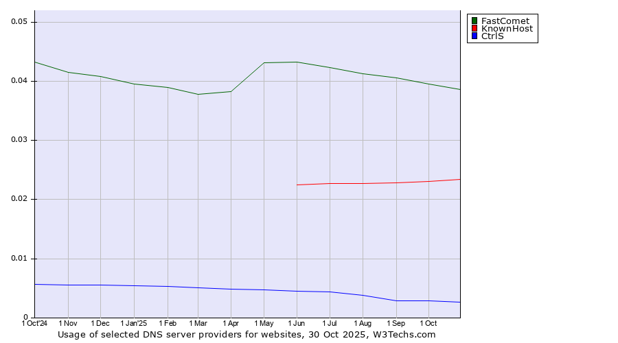 Historical trends in the usage of FastComet vs. KnownHost vs. CtrlS