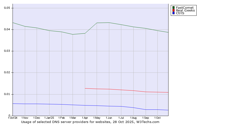 Historical trends in the usage of FastComet vs. Real Geeks vs. CtrlS