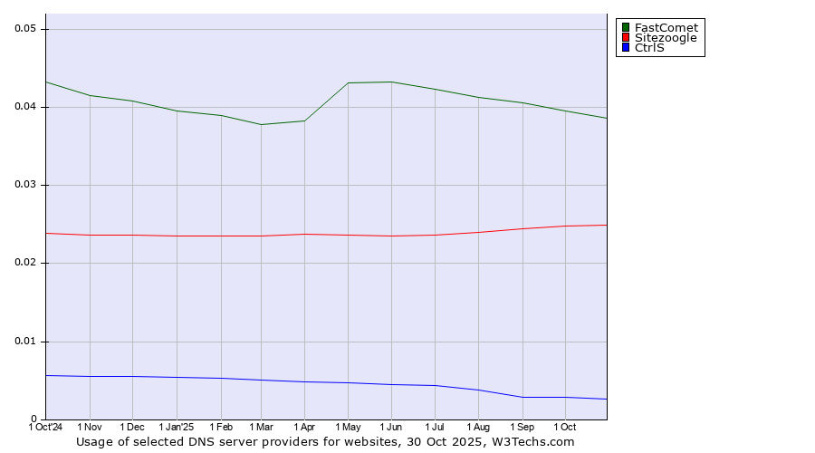 Historical trends in the usage of FastComet vs. Sitezoogle vs. CtrlS