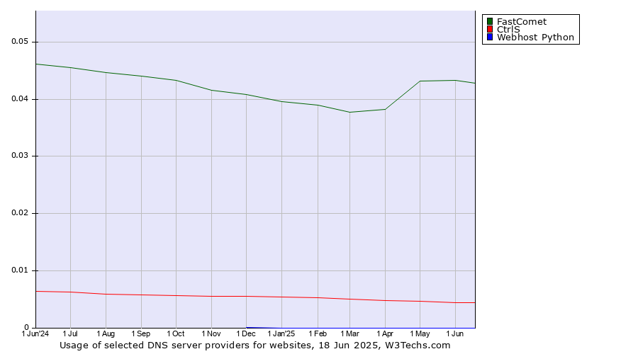 Historical trends in the usage of FastComet vs. CtrlS vs. Webhost Python