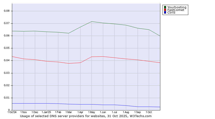 Historical trends in the usage of Yourhosting vs. FastComet vs. CtrlS