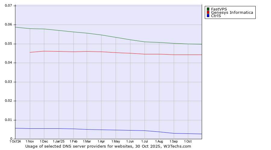 Historical trends in the usage of FastVPS vs. Genesys Informatica vs. CtrlS