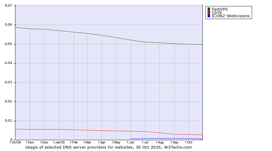Historical trends in the usage of FastVPS vs. CtrlS vs. ICONZ-Webvisions