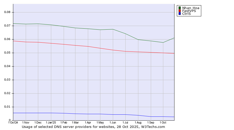 Historical trends in the usage of Nhan Hoa vs. FastVPS vs. CtrlS