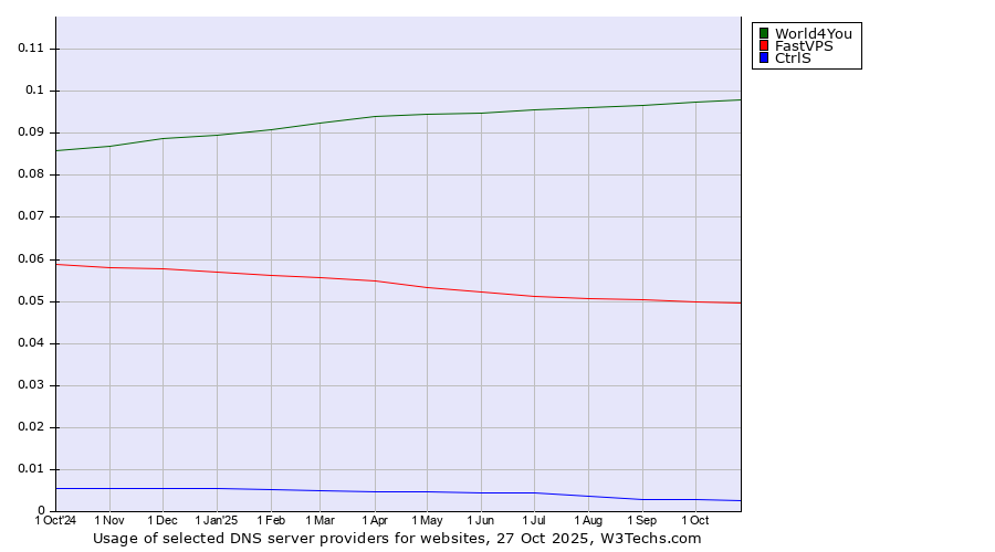 Historical trends in the usage of World4You vs. FastVPS vs. CtrlS