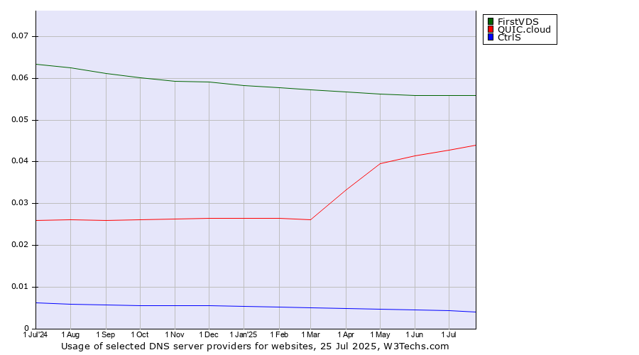 Historical trends in the usage of FirstVDS vs. QUIC.cloud vs. CtrlS
