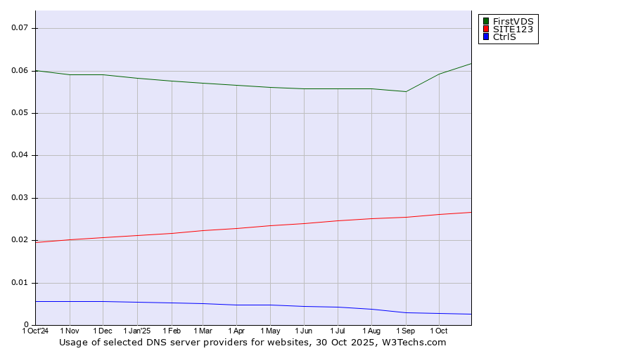 Historical trends in the usage of FirstVDS vs. SITE123 vs. CtrlS