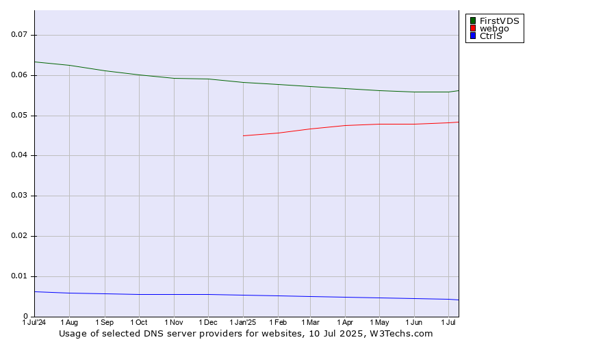 Historical trends in the usage of FirstVDS vs. webgo vs. CtrlS