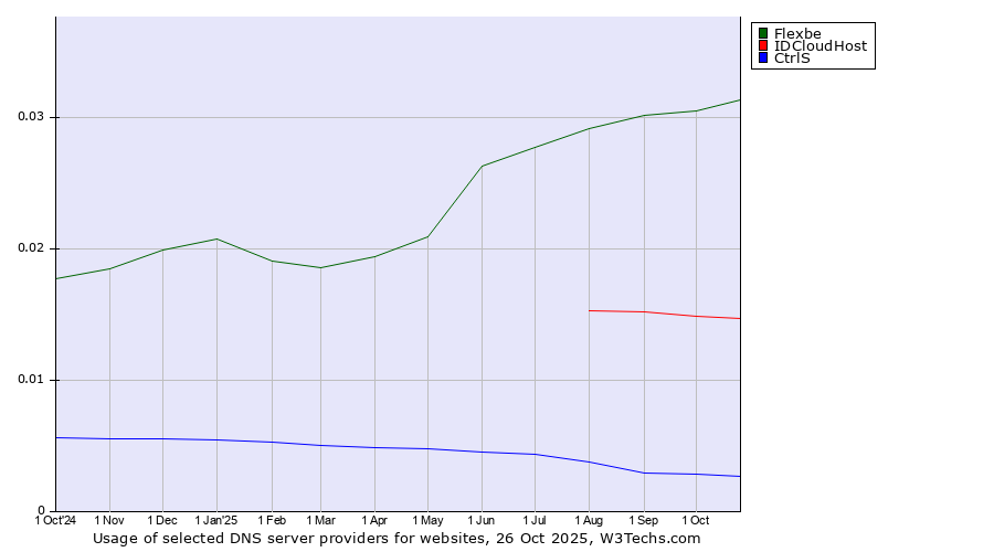 Historical trends in the usage of Flexbe vs. IDCloudHost vs. CtrlS