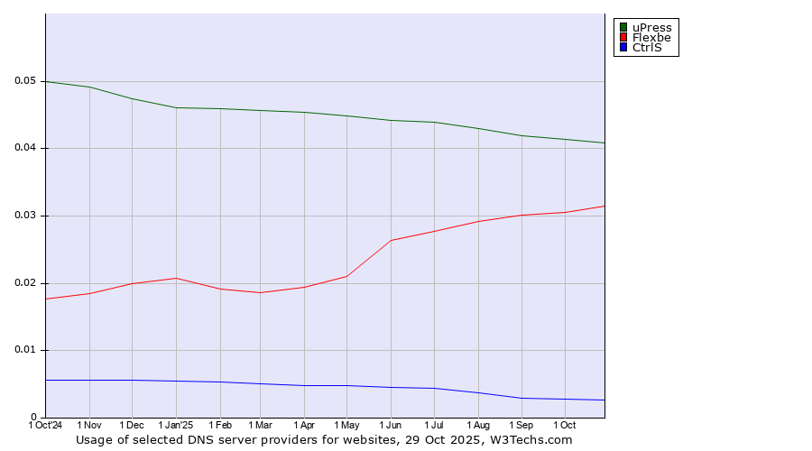 Historical trends in the usage of uPress vs. Flexbe vs. CtrlS