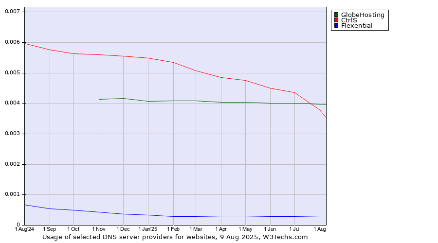 Historical trends in the usage of CtrlS vs. GlobeHosting vs. Flexential