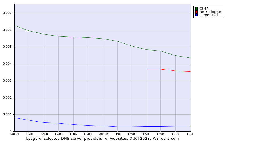 Historical trends in the usage of CtrlS vs. NetCologne vs. Flexential