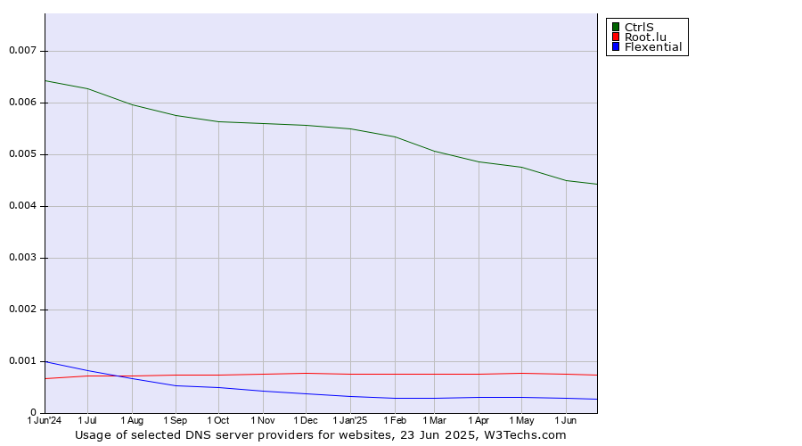 Historical trends in the usage of CtrlS vs. Root.lu vs. Flexential
