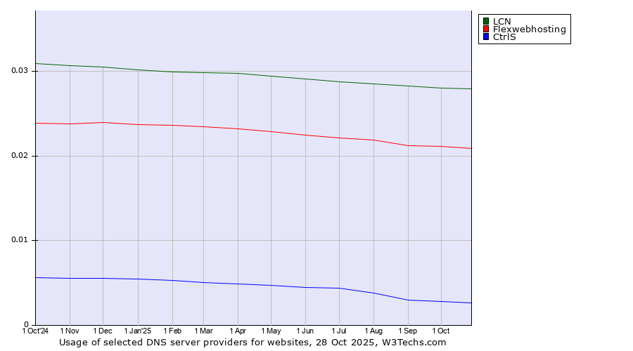 Historical trends in the usage of LCN vs. Flexwebhosting vs. CtrlS
