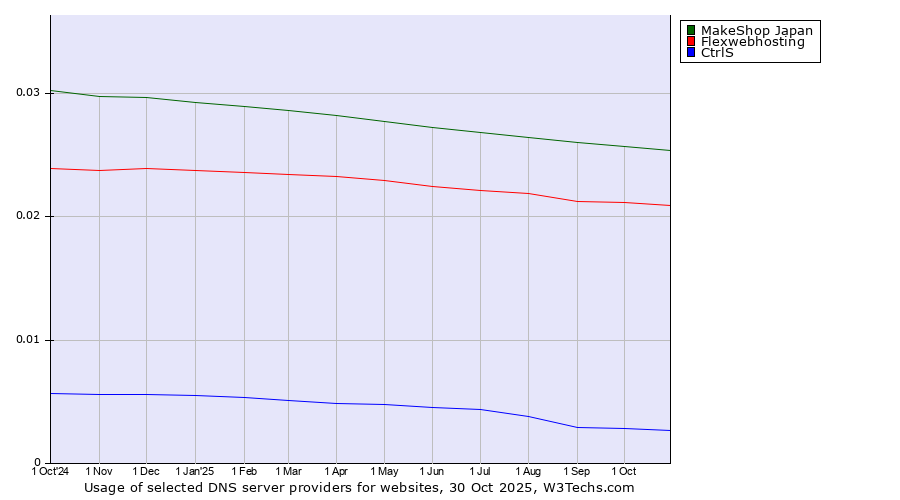Historical trends in the usage of MakeShop Japan vs. Flexwebhosting vs. CtrlS