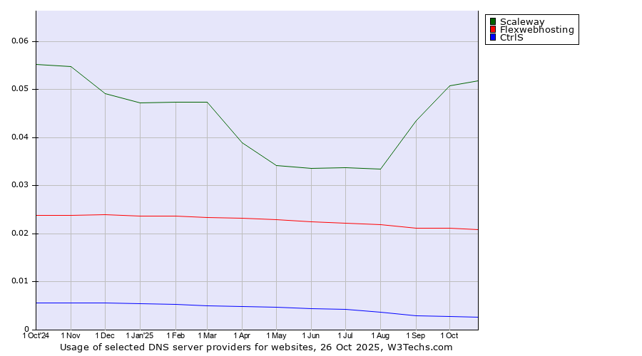 Historical trends in the usage of Scaleway vs. Flexwebhosting vs. CtrlS