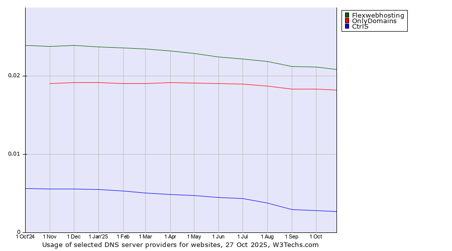 Historical trends in the usage of Flexwebhosting vs. OnlyDomains vs. CtrlS