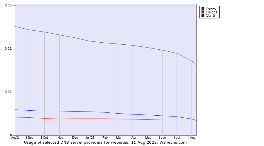 Historical trends in the usage of Fozzy vs. CtrlS vs. Fluccs