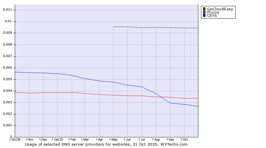 Historical trends in the usage of GoCloudEasy vs. Fluccs vs. CtrlS