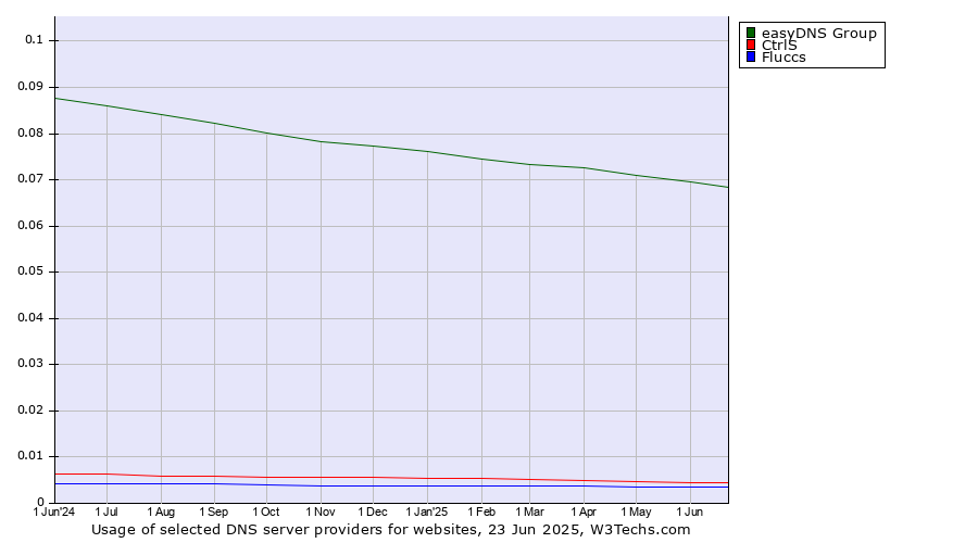 Historical trends in the usage of easyDNS Group vs. CtrlS vs. Fluccs