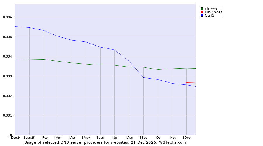 Historical trends in the usage of Fluccs vs. LinQhost vs. CtrlS