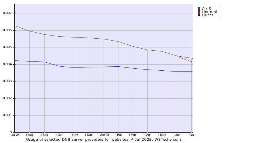 Historical trends in the usage of CtrlS vs. Linux.pl vs. Fluccs