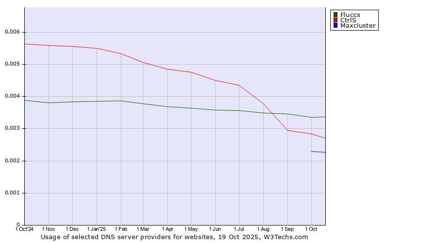 Historical trends in the usage of Fluccs vs. CtrlS vs. Maxcluster
