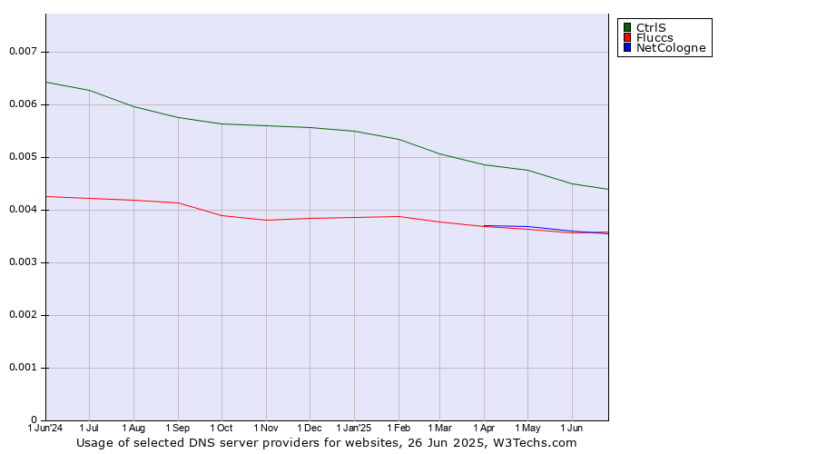 Historical trends in the usage of CtrlS vs. NetCologne vs. Fluccs