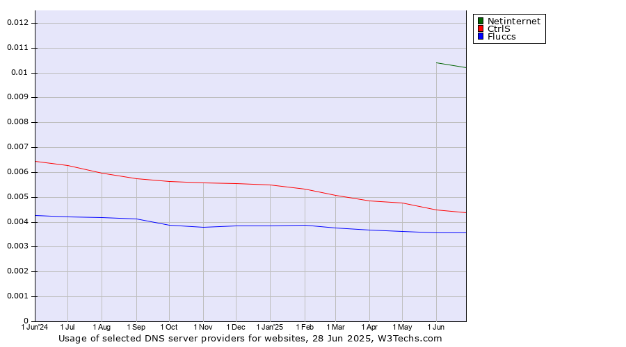 Historical trends in the usage of Netinternet vs. CtrlS vs. Fluccs