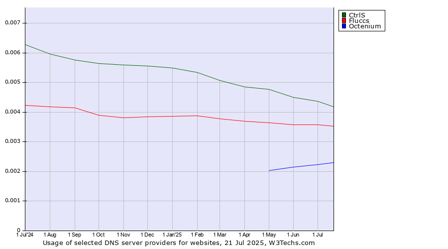 Historical trends in the usage of CtrlS vs. Fluccs vs. Octenium